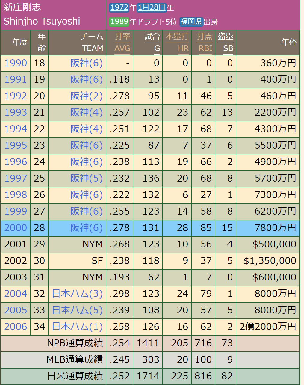 新庄剛志が現役復帰するトライアウトの開催日時はいつ 日ハムが自由契約の権限を持っているのはなぜか調査 T Break